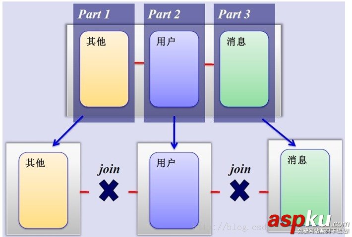 mysql,数据库,分表,分库,策略