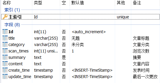 Mysql,非聚合列