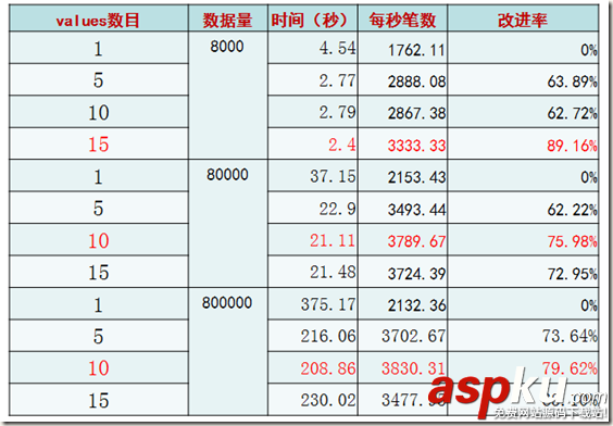 MYSQL,批量插入数据