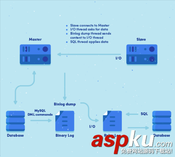 Mysql主从同步,mysql主从同步原理,mysql,主从同步配置