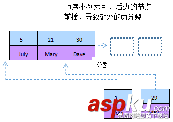 mysql性能优化之索引优化