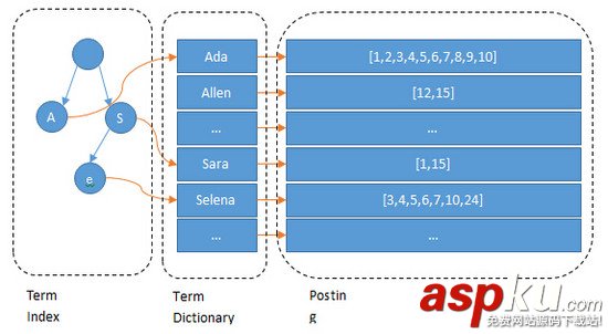 mysql,Lucene,索引