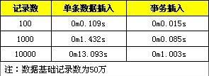 MySQL,SQL插入,性能优化