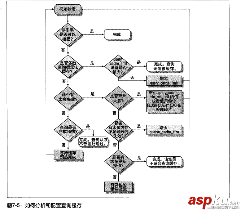 MySQL的查询缓存机制基本学习教程