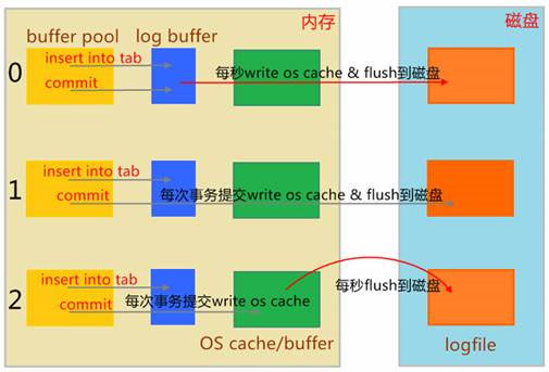 MySQL,服务器,IO,优化方案