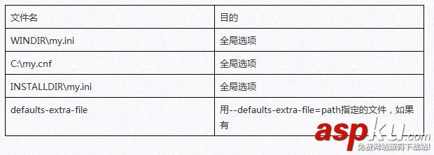 MySQL安全输入密码的一些操作介绍