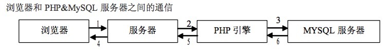 MacOS,PHP环境搭建,MySQL