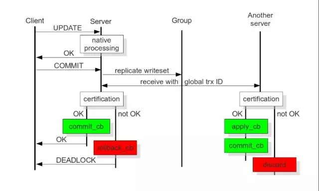 MySQL,双活,同步复制