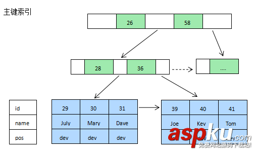 mysql性能优化之索引优化