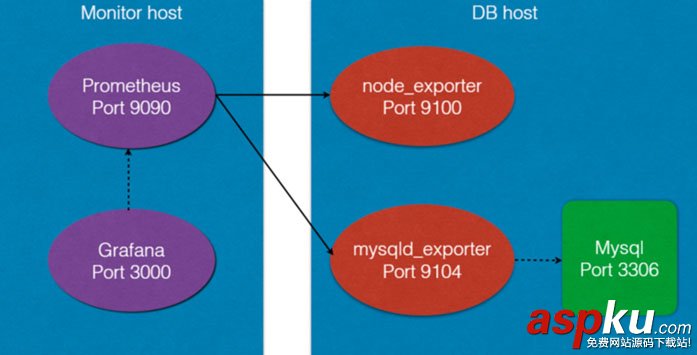 prometheus,mysql,grafana,性能监控