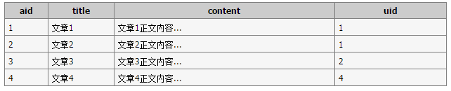 MySQL表LEFT JOIN左连接与RIGHT JOIN右连接的实例教程