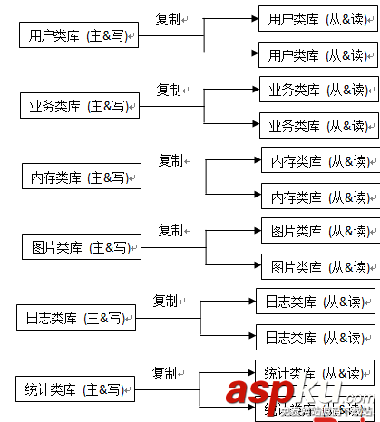 Mysql,数据库分库