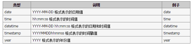 MySQL所支持的数据类型与表字段约束类型的学习教程