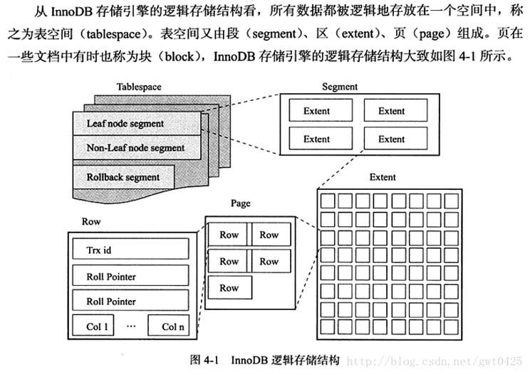 MySQL,InnoDB,独立表空间,共享表空间