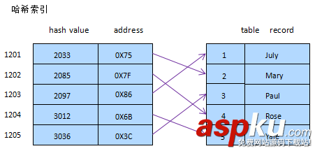 mysql性能优化之索引优化