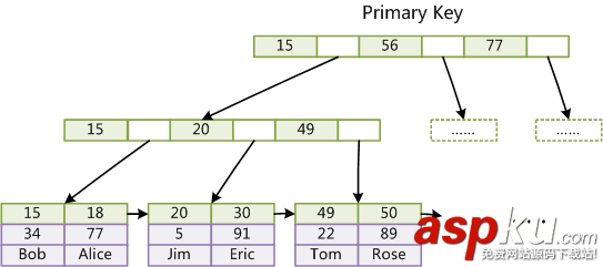 mysql,Lucene,索引