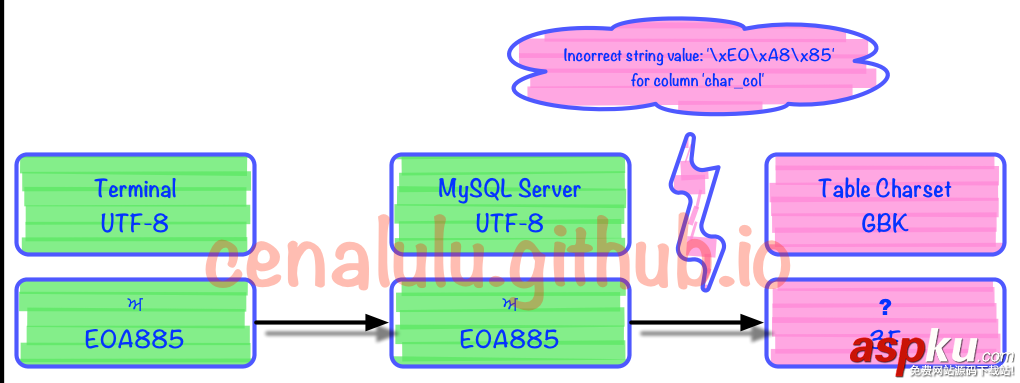 MySQL中出现乱码问题的终极解决宝典