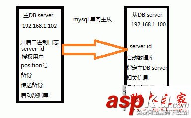 mysql,主从复制,AB复制