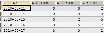 mysql,数据,统计