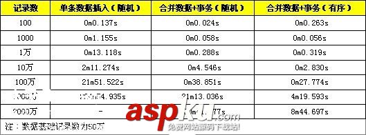 MySQL批量数据插入SQL性能优化