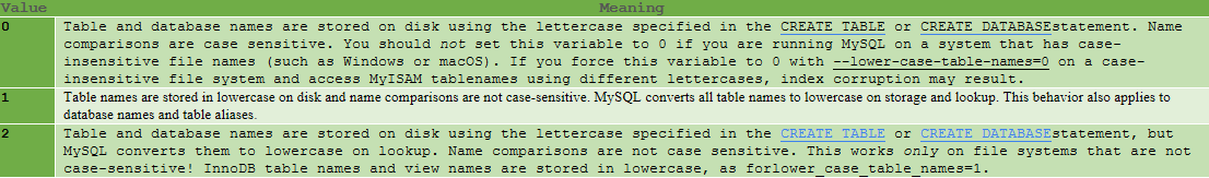 MySQL,Identifier,Case,Sensitivity