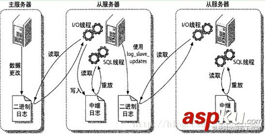 mysql数据库主从同步,mysql,设置主从同步,mysql数据库主从配置