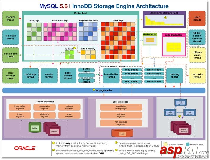 MySQL,存储引擎,日志说明