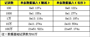 MySQL实现批量插入以优化性能的教程