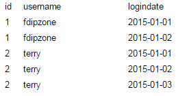 MySQL在右表数据不唯一的情况下使用left join的方法