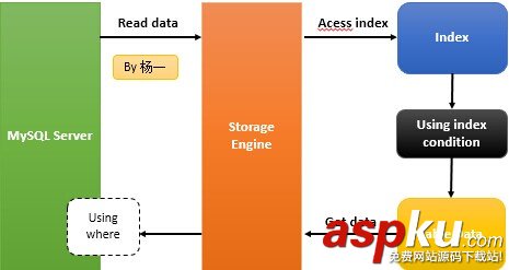 MySQL Index Condition Pushdown(ICP)性能优化方法实例