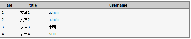 MySQL表LEFT JOIN左连接与RIGHT JOIN右连接的实例教程