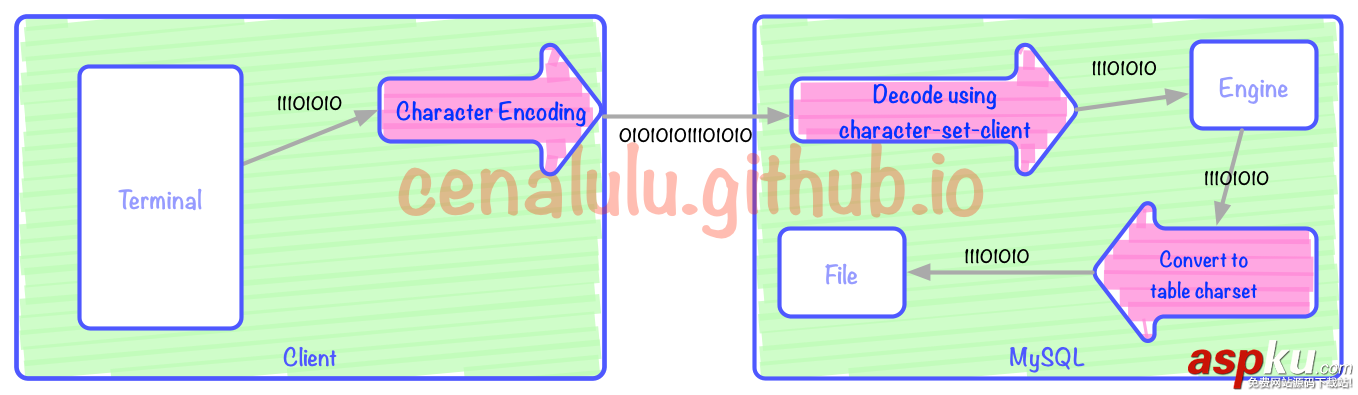 MySQL中出现乱码问题的终极解决宝典