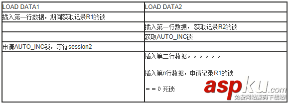 MySQL中由load data语句引起死锁的解决案例