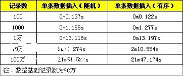 MySQL批量数据插入SQL性能优化