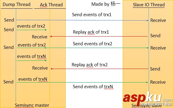 MySQL 5.7增强版Semisync Replication性能优化