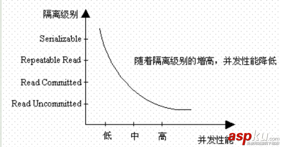 mysql中的事务