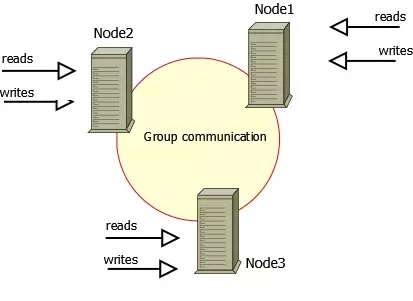 MySQL,双活,同步复制