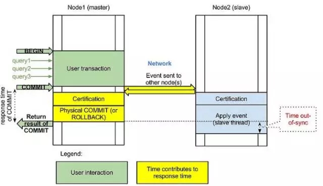 MySQL,双活,同步复制