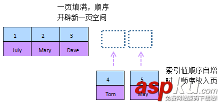 mysql性能优化之索引优化