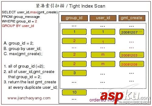 MySQL分组查询,Group,By