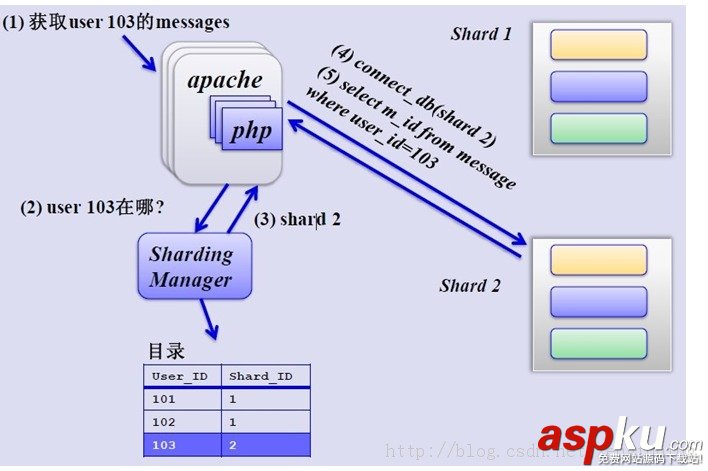 mysql,数据库,分表,分库,策略