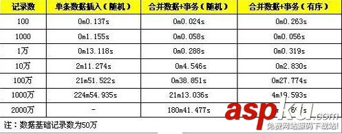 MySQL,SQL插入,性能优化