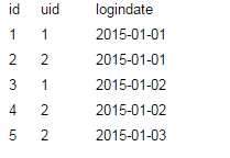 MySQL在右表数据不唯一的情况下使用left join的方法