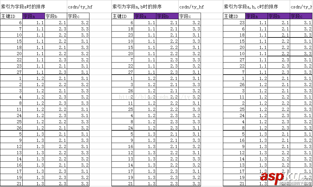 Mysql,索引结构