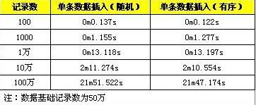 MySQL,SQL插入,性能优化