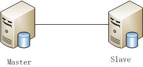 深入解析半同步与异步的MySQL主从复制配置