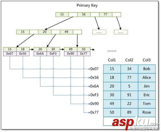 MySQL,存储引擎,日志说明