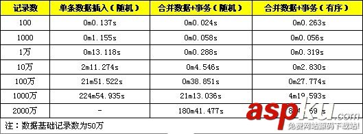 MySQL实现批量插入以优化性能的教程