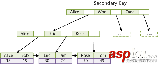 mysql,Lucene,索引