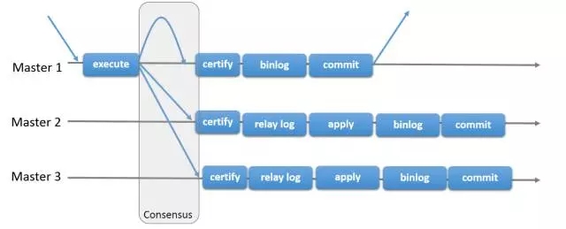 MySQL,双活,同步复制